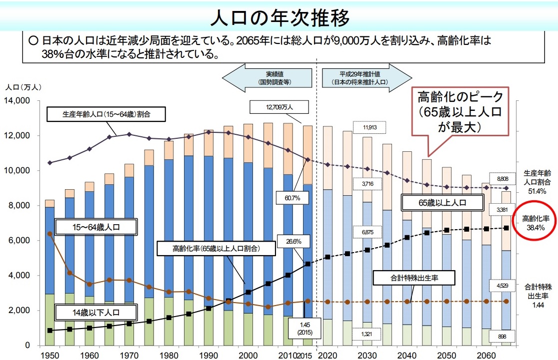 「日本の将来推計人口（平成29年推計）の概要」厚生労働省 日本の人口は近年減少局面を迎えている。2065年には総人口が9000万人を割り込み、高齢化率は38%台の水準になると推計されている